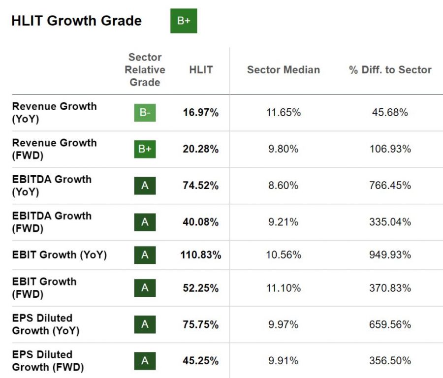 HLIT Stock Growth Grade