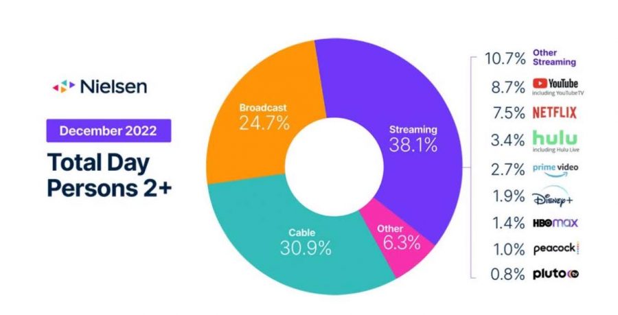 Streaming As Dominant TV Viewing (Nielsen Report)
