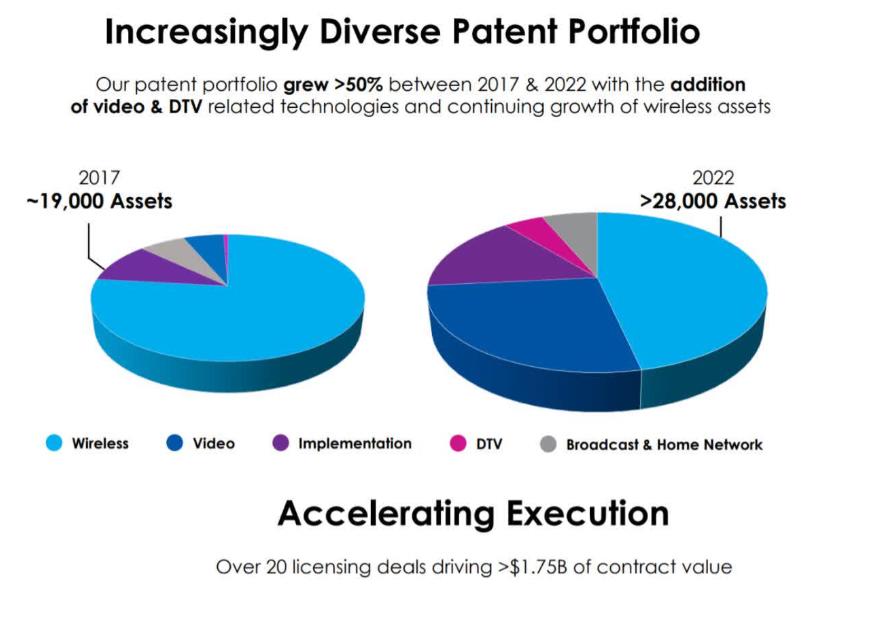 Increasingly Diverse patent portfolio
