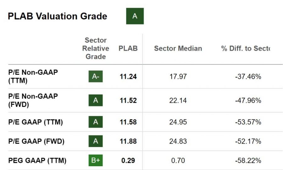 Valuation grades, PLAB’s forward P/E of 11.88x comes at a 52% discount to the sector