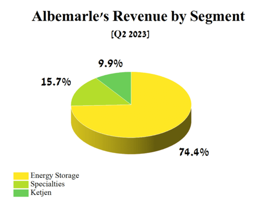 Albemarle’s Revenue by Segment Diagram 