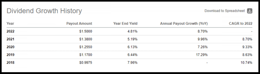 VICI Properties (VICI) Stock Forecast