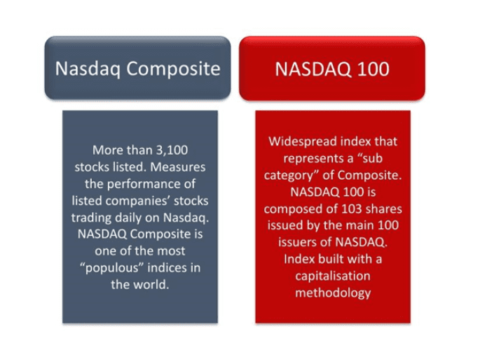 The Nasdaq Composite Index, a market-cap driven gauge