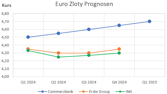The exchange rate between the Polish Zloty (PLN) and the Euro (EUR)