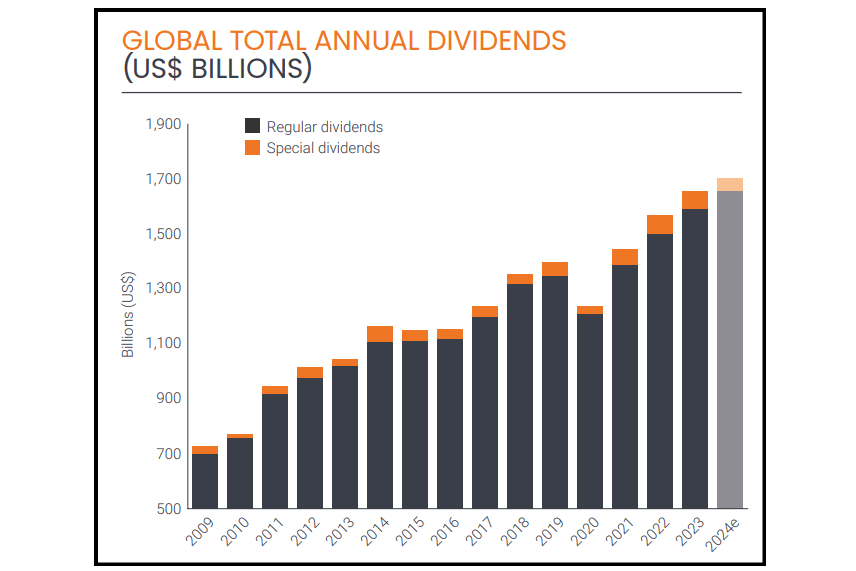 Annual Global Dividend Payments (Janus Henderson)